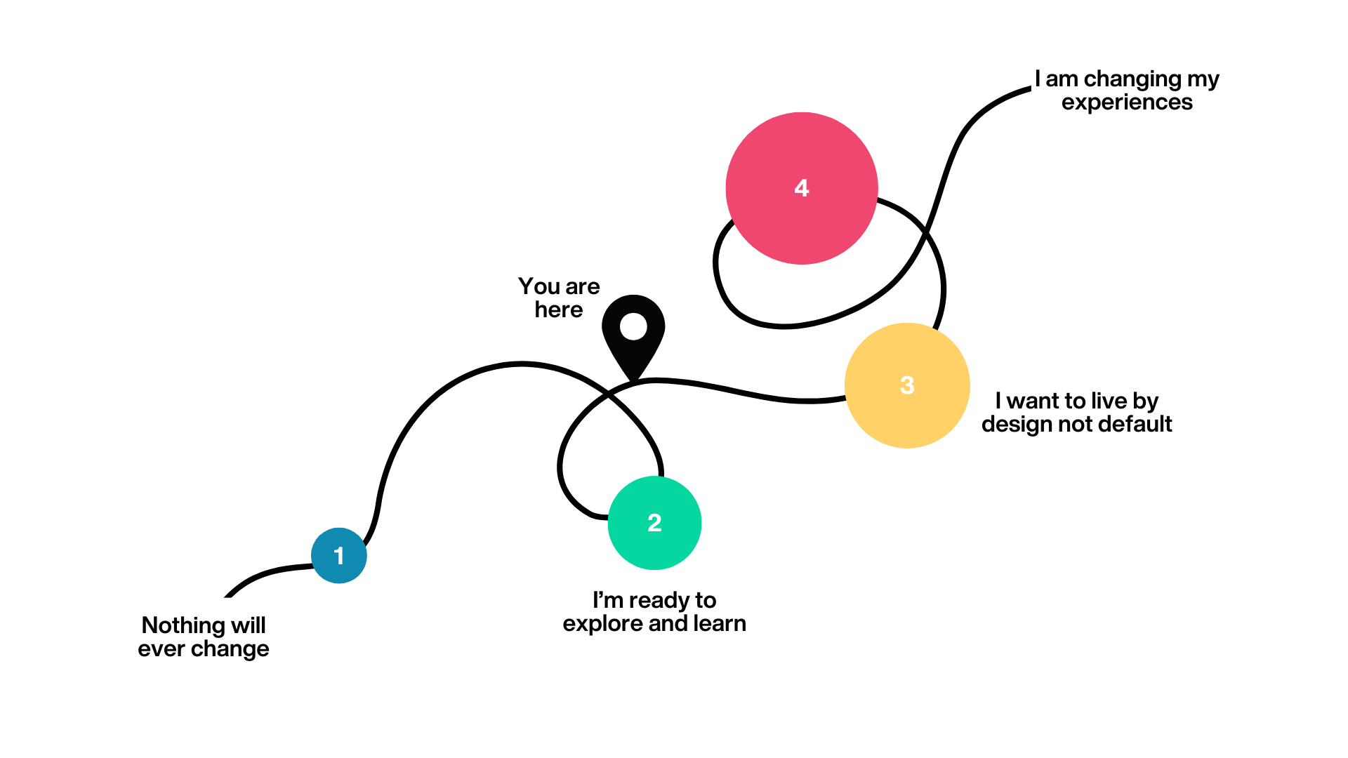The Sensitive and Queer framework — stages of personal growth