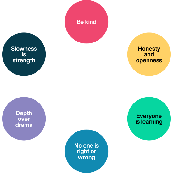 Community values circles — Be kind, Honesty and openness, Everyone is learning, No one is right or wrong, Depth over drama, Slowness is strength